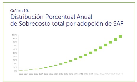 Distribución porcentual del sobrecosto por adopción de SAF (para ilustrar cómo se espera que estos costos adicionales impacten a las aerolíneas en los próximos años).