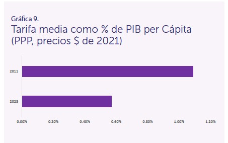 Tarifa media como % del PIB per cápita (para evaluar cómo el costo de los boletos se relaciona con el ingreso de los ciudadanos en la región).