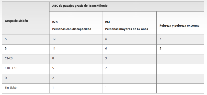 ABC del esquema de pasajes gratis de Transmilenio