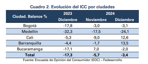 Evolución del ICC por ciudades