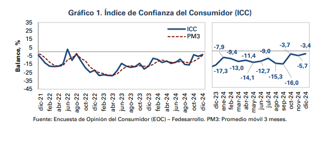 . Índice de Confianza del Consumidor (ICC)