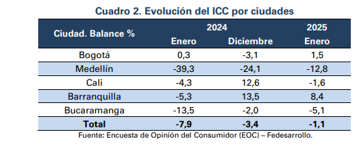 Mejora moderada en la confianza del consumidor: el ICC alcanza -1,1% en enero de 2025