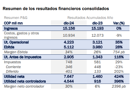 Grupo Argos multiplica su utilidad neta por cinco en 2024 y alcanza COP 7,6 billones
