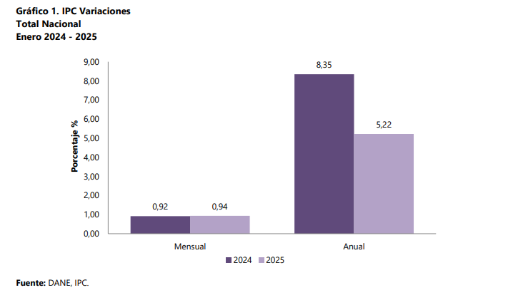 Dato de inflación de enero en Colombia
