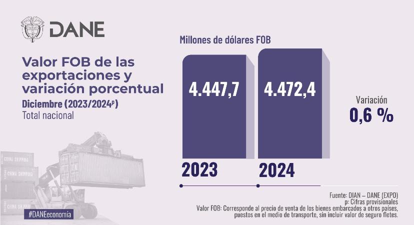 Exportaciones colombianas en diciembre