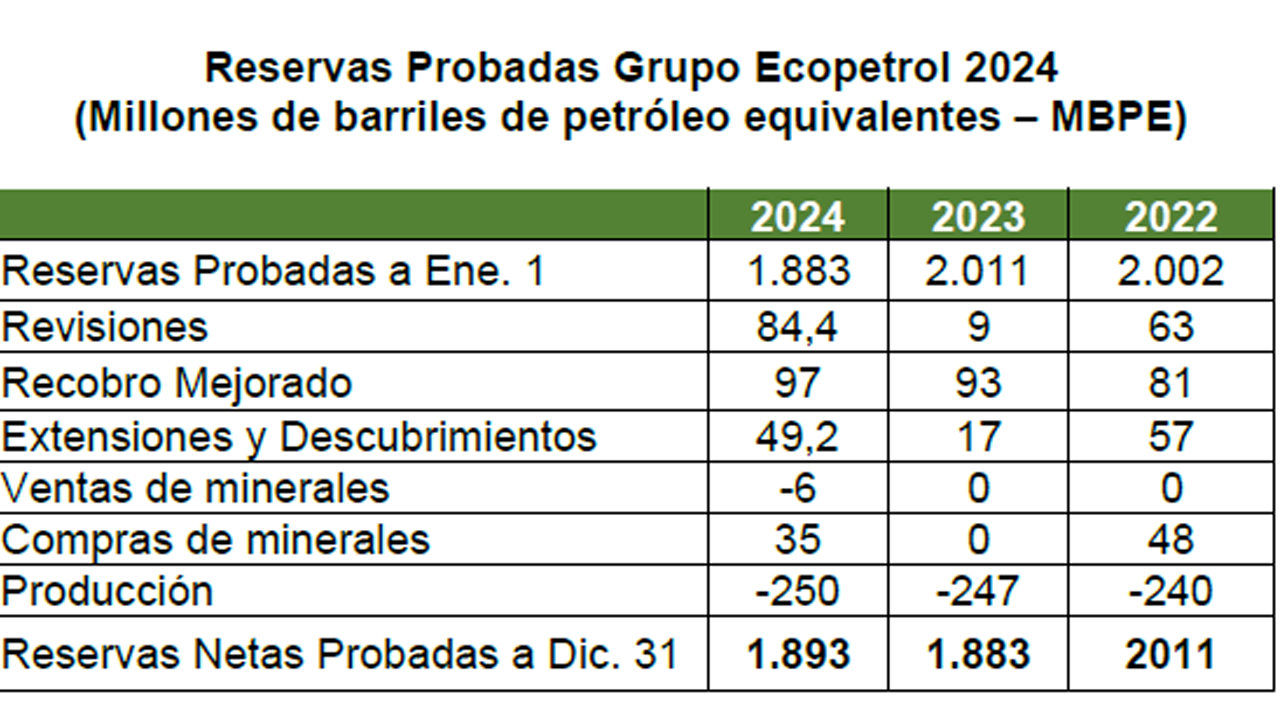 Reservas probadas de Ecopetrol en 2024