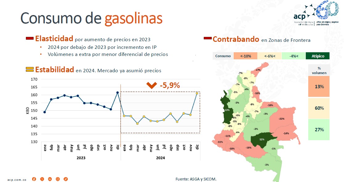 Las principales causas de la caída en el consumo de gasolina se debe al contrabando en las zonas fronterizas de Colombia