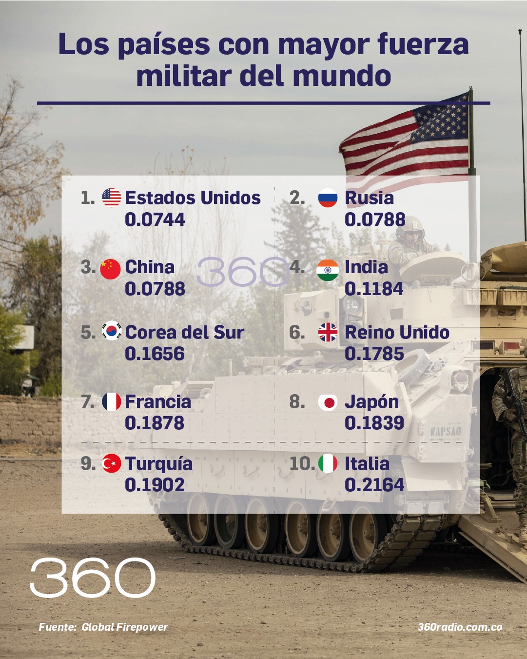 Ranking de los países con mayor fuerza militar en el mundo