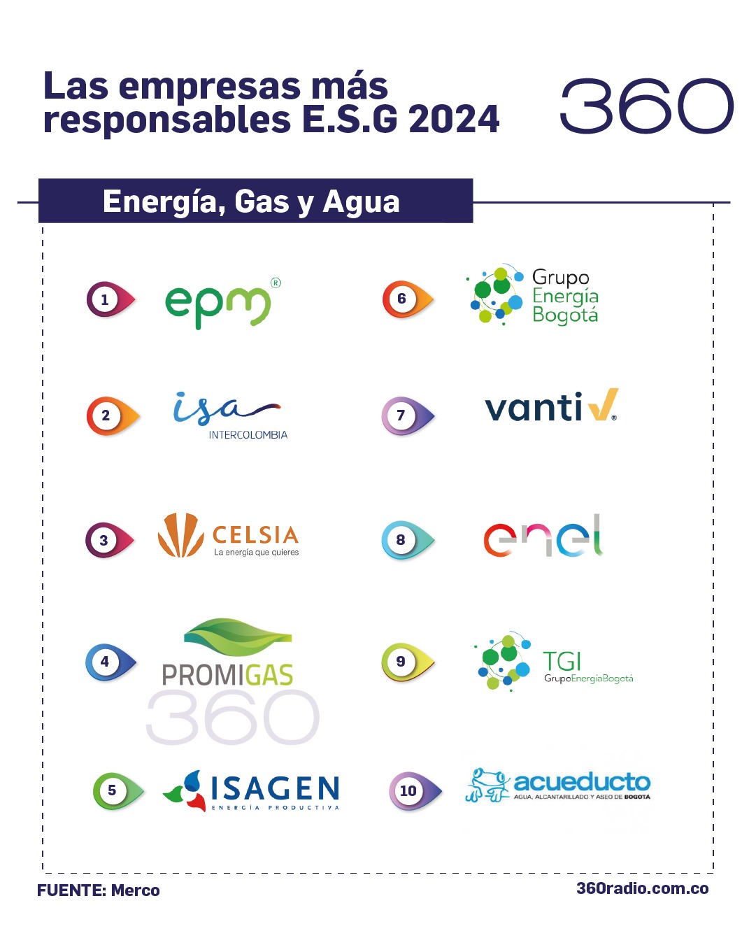 Ranking Merco ESG 2024: ¿Cuáles son las empresas energéticas más responsables en Colombia?