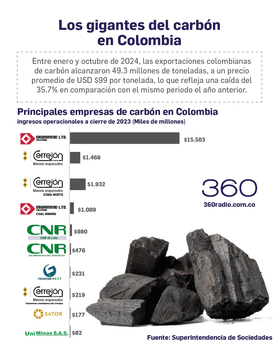 Según datos de la Superintendencia de Sociedades, Drummond se consolida como la empresa carbonera más grande de Colombia, con ingresos operacionales al cierre de 2023 que ascendieron a 15,503 miles de millones de pesos. Su supremacía en el sector la mantiene como el principal actor en la explotación y exportación del mineral en el país.