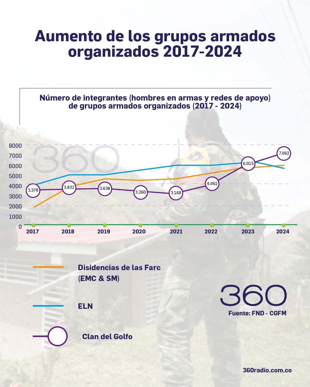 El crecimiento de las tropas del ELN, Disidencias y Clan del Golfo 