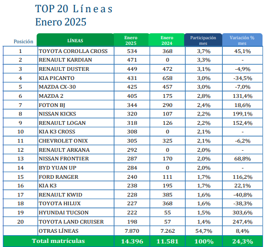 Los carros más vendidos en 2025