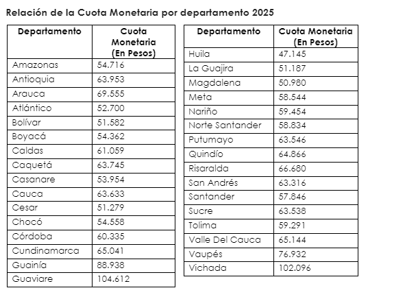 Monto del Subsidio Familiar 2025 por departamento