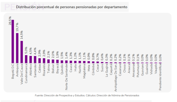 Mapa de las pensiones en Colombia: Bogotá, Valle y Antioquia concentran la mayor cantidad de jubilados