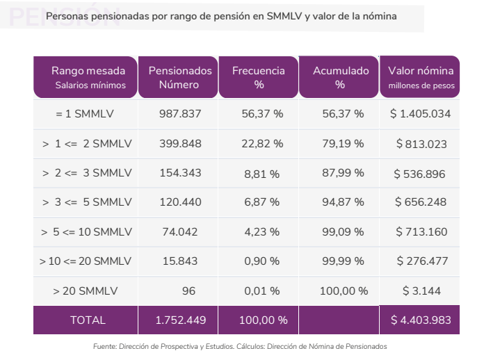 Un reflejo del acceso a la seguridad social en Colombia