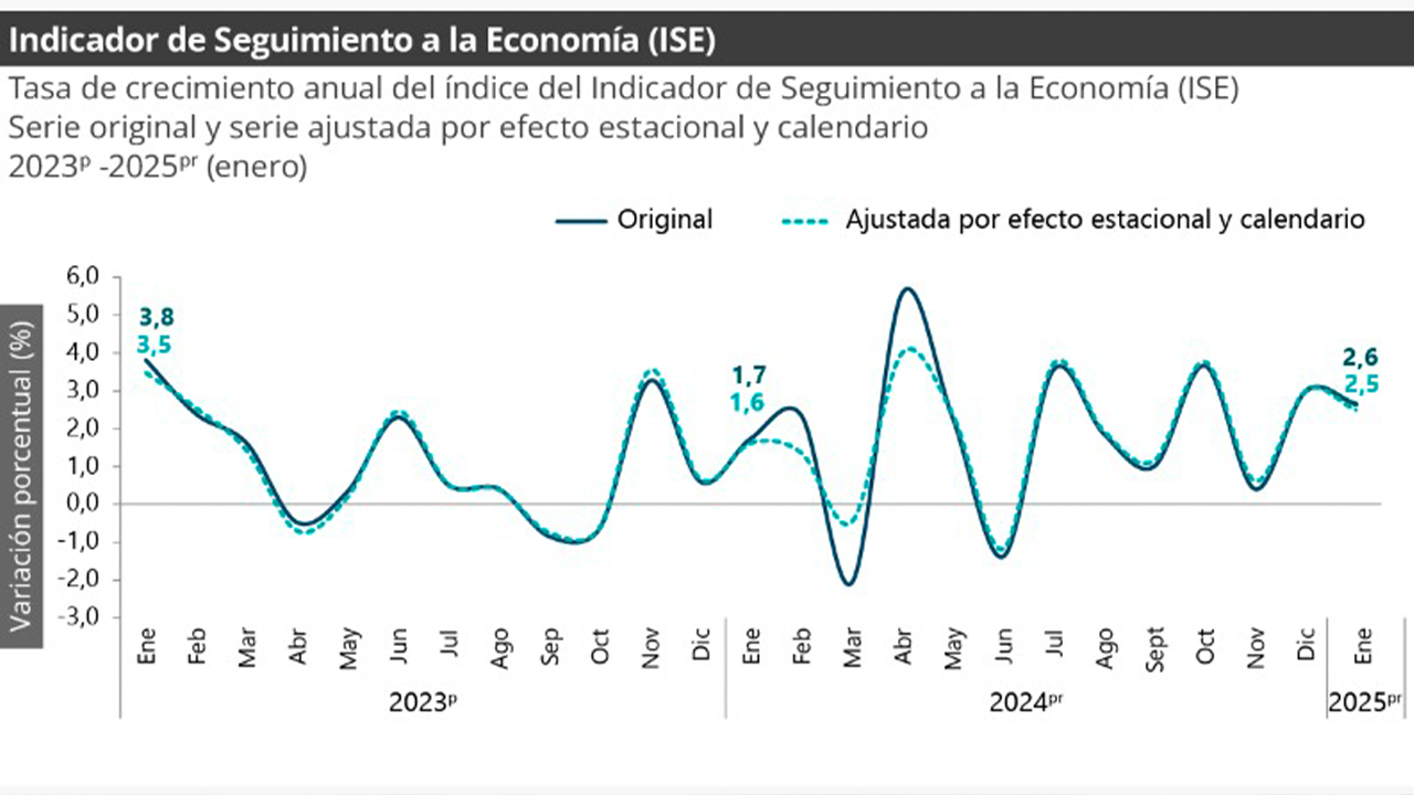 Crecimiento económico de Colombia: informe del ISE enero 2025