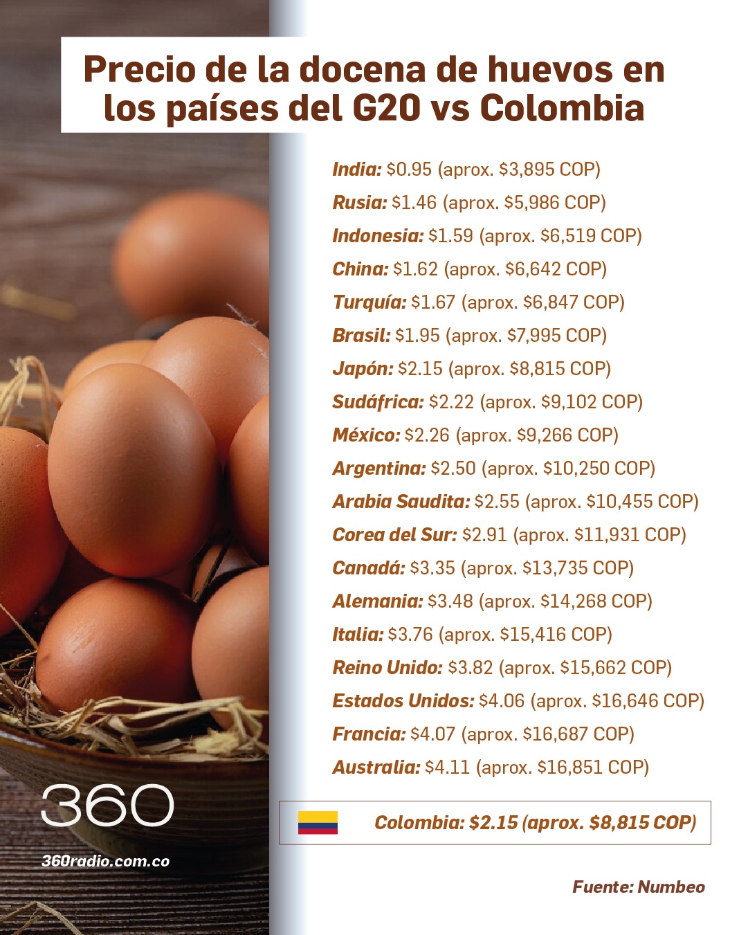 Precio de la docena de huevos en los países del G20 vs Colombia