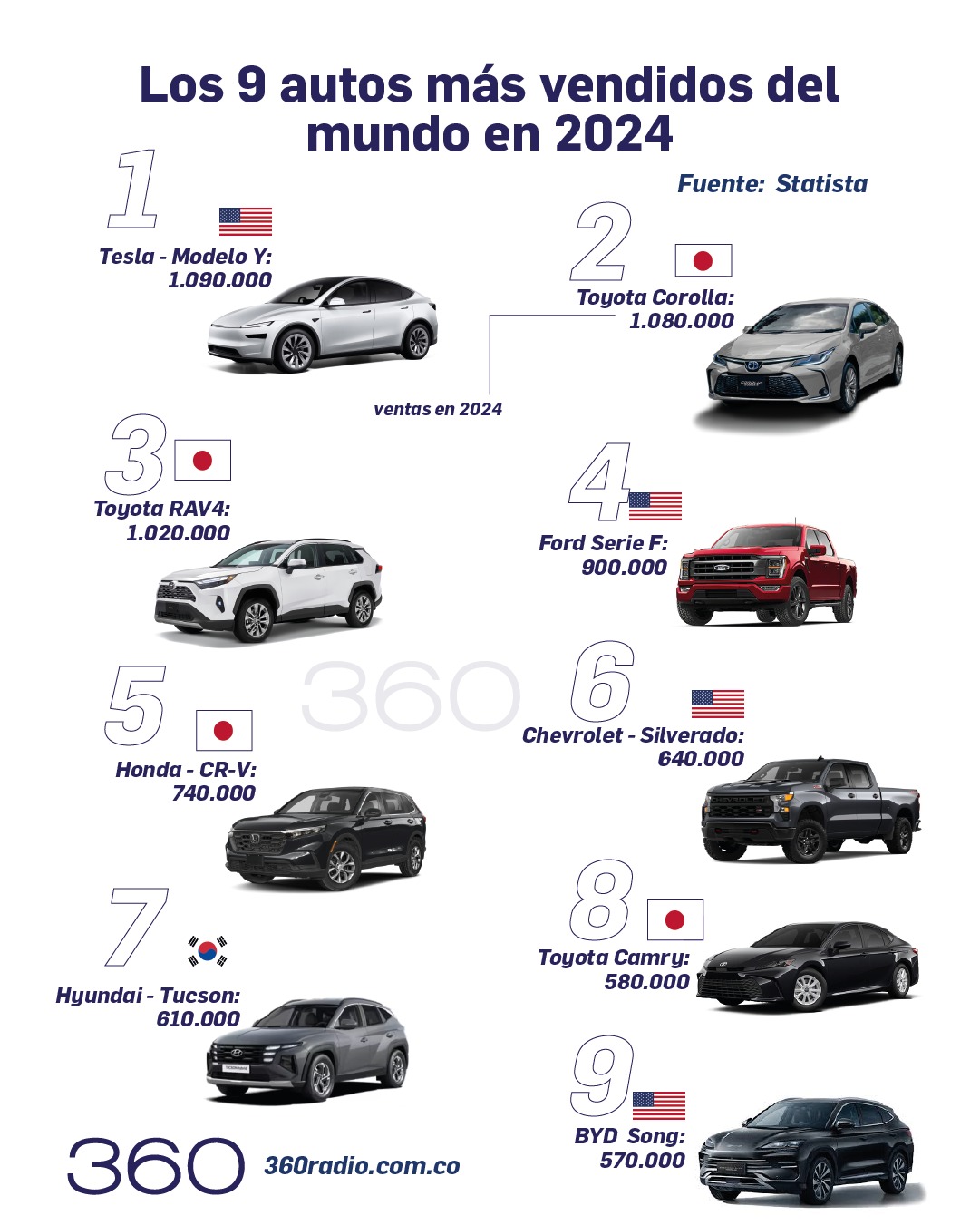 ¿Podrá Tesla mantener su liderazgo en 2025 de los autos más vendidos?