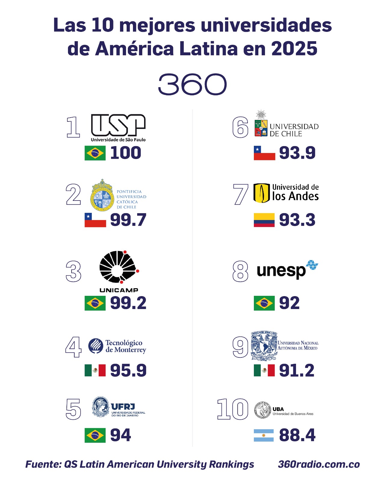Ranking 2025: así quedó el top 10 de universidades en América Latina