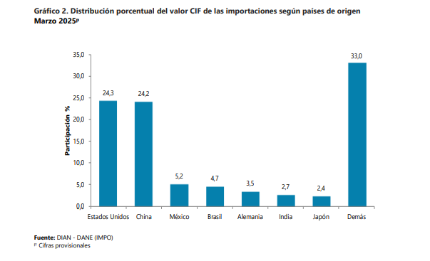 Importaciones colombianas crecieron 16,5 % en marzo y alcanzaron US$5.543 millones
