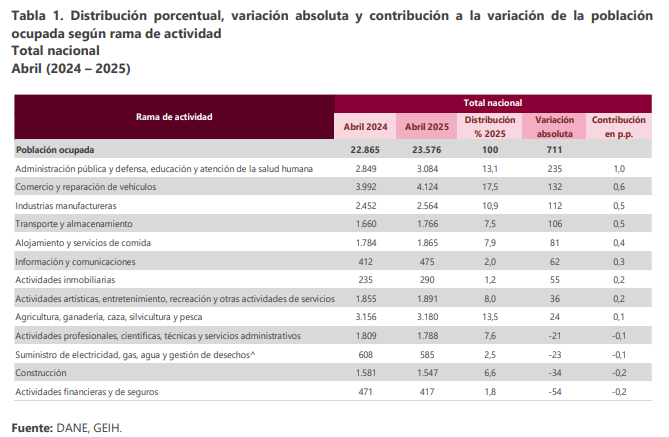 DANE: tasa de desempleo sigue bajando y se ubica en 8,8 % en abril de 2025