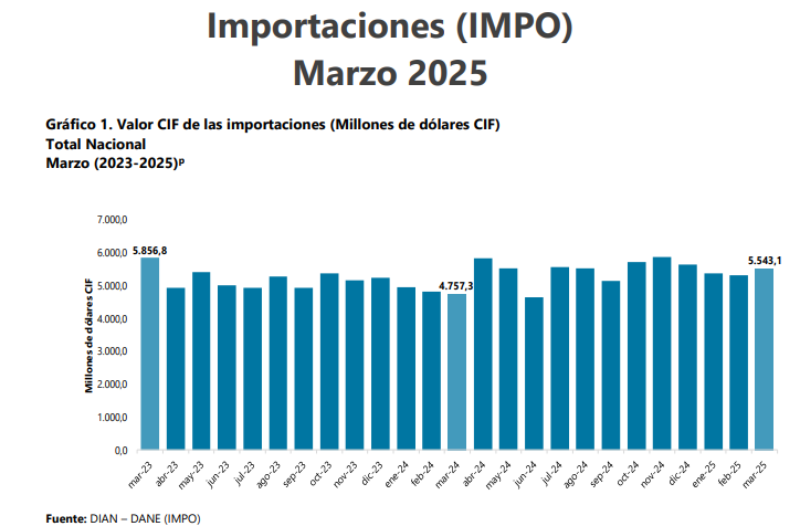 Importaciones colombianas crecieron 16,5 % en marzo y alcanzaron US$5.543 millones
