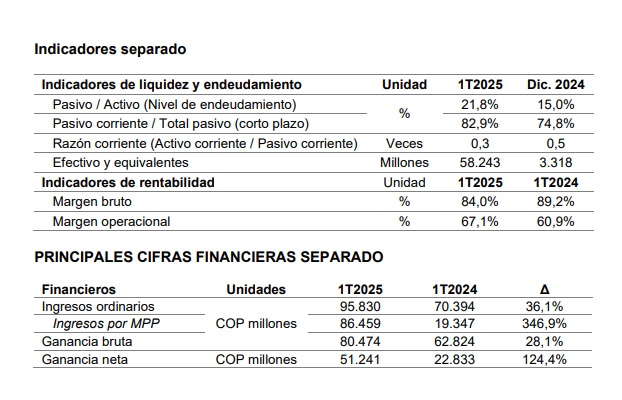 Progreso en las plataformas de inversión
