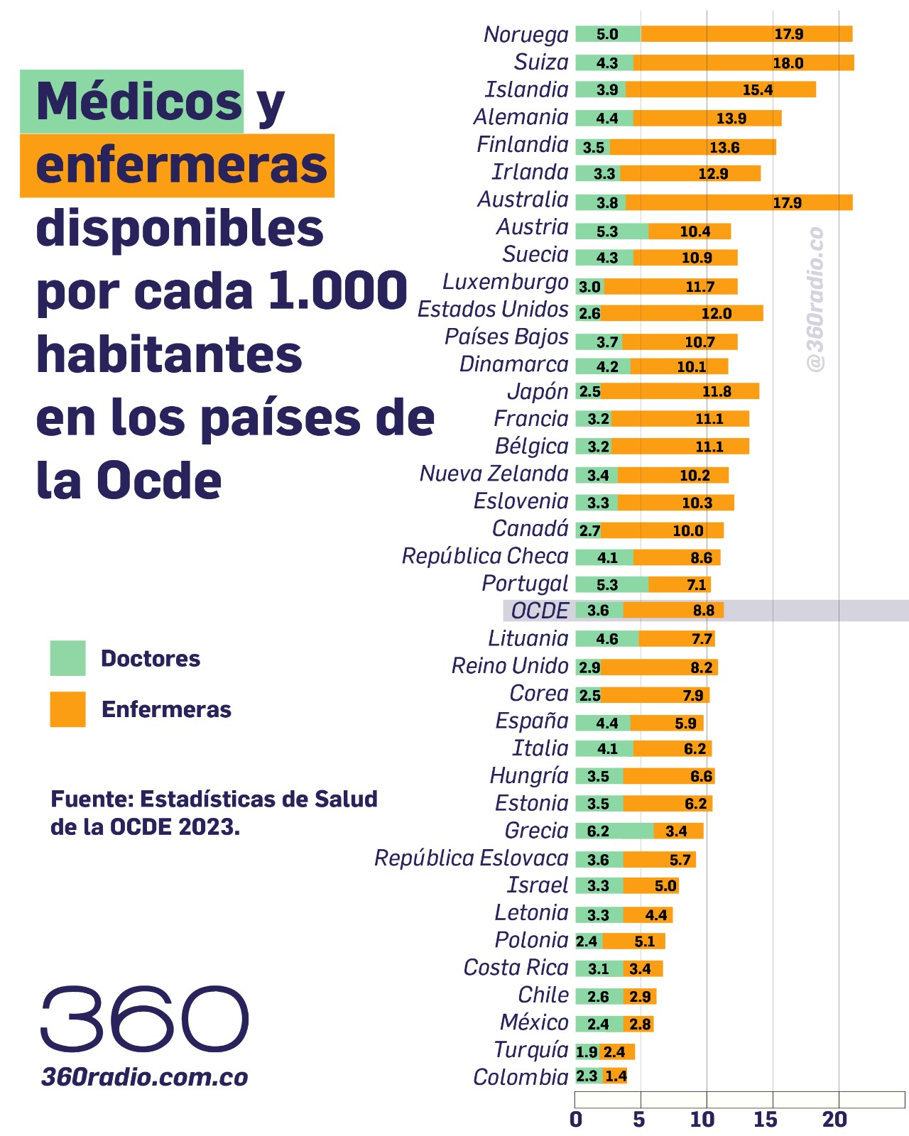 Médicos y enfermeras disponibles por cada 1.000 habitantes en los países de la Ocde: Colombia al fondo
