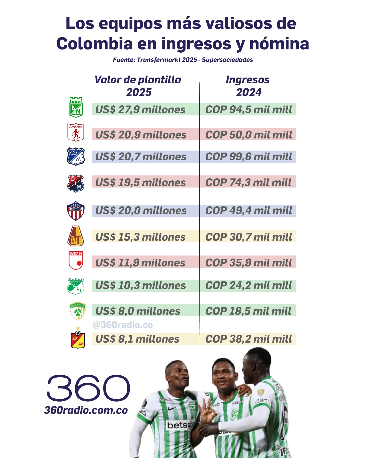 Los 10 equipos más valiosos de Colombia por plantilla e ingresos