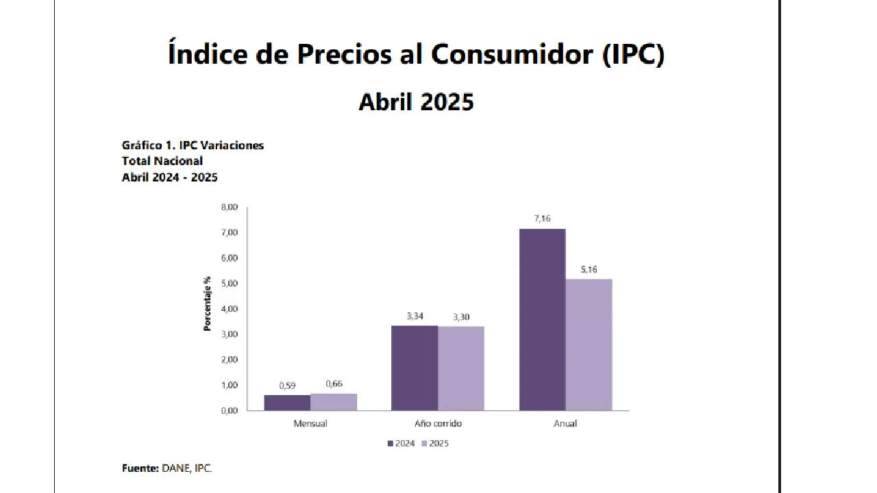 Inflación no cede en Colombia: se ubicó en 5,16% en abril 2 DANE reporta cifra de inflación en Colombia correspondiente a abril de 2025