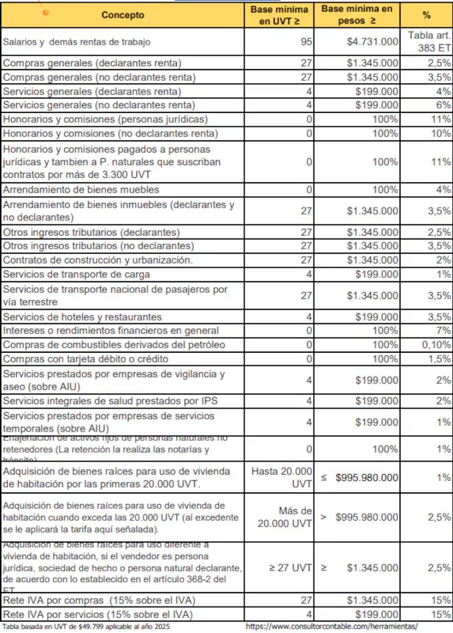 Tabla de retención en la fuente 2025