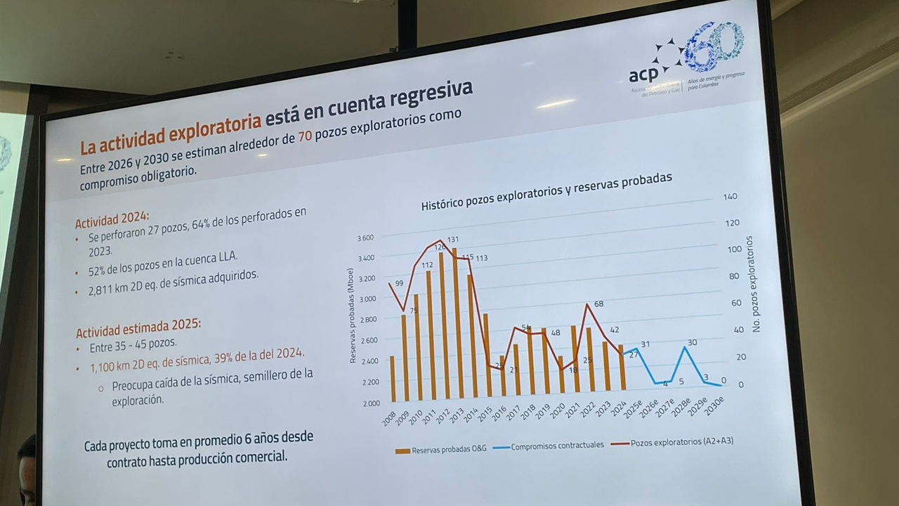 ACP alerta sobre la caída de reservas gas y petróleo en Colombia que pondría en jaque al sector de hidrocarburos en Colombia 1 ACP advierte sobre el deterioro del sector de hidrocarburos en Colombia y propone medidas para evitar una crisis