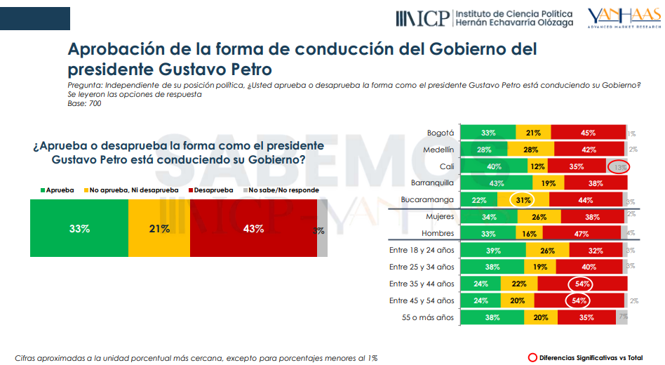 Una Colombia fragmentada: ¿dónde se aprueba más a Petro?