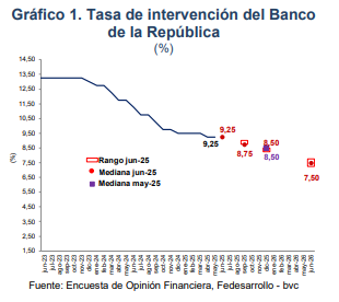 Fedesarrollo presentó resultados de Encuesta de Opinión Financiera: esto dicen analistas