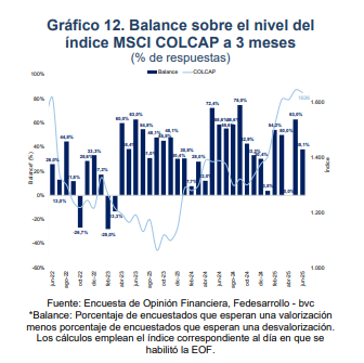Fedesarrollo presentó resultados de Encuesta de Opinión Financiera: esto dicen analistas