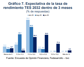 Fedesarrollo presentó resultados de Encuesta de Opinión Financiera: esto dicen analistas