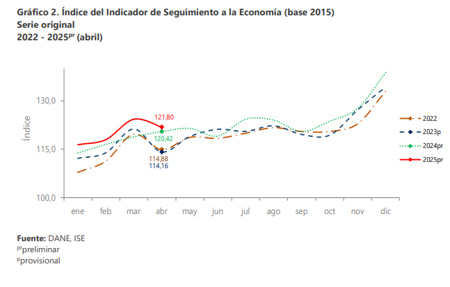 Economía de Colombia creció 1,14% en abril de 2025, según el DANE