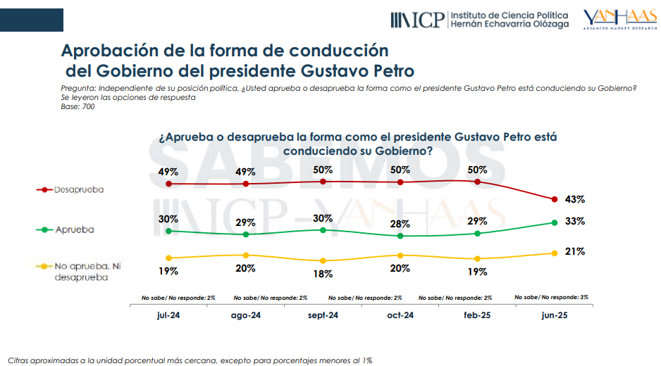 ¿Qué dicen los colombianos sobre cómo Petro está llevando la conducción del Gobierno? 1 Una Colombia fragmentada: ¿dónde se aprueba más a Petro?