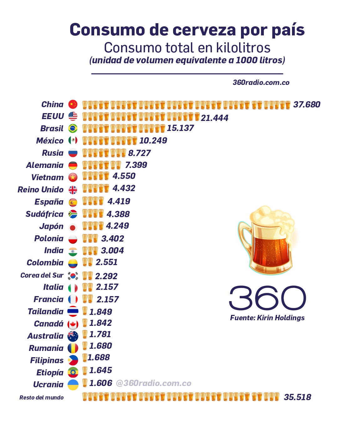 Los países que más consumen cerveza al año: así está Colombia
