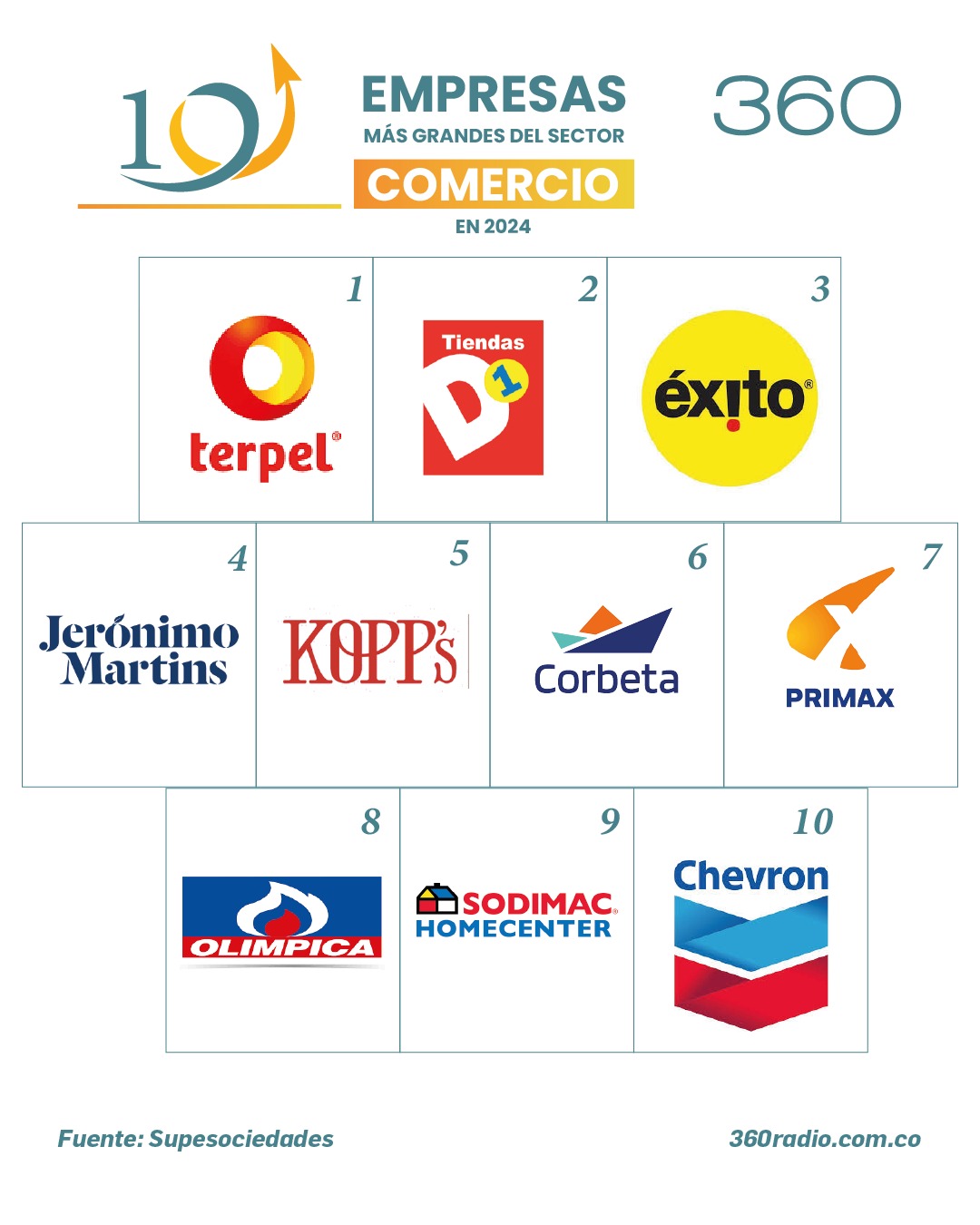 Las 10 empresas más grandes del sector comercio en Colombia en 2024