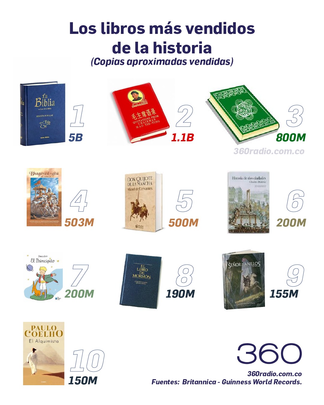 Los 10 libros más vendidos de la historia: autores y motivos de su éxito 