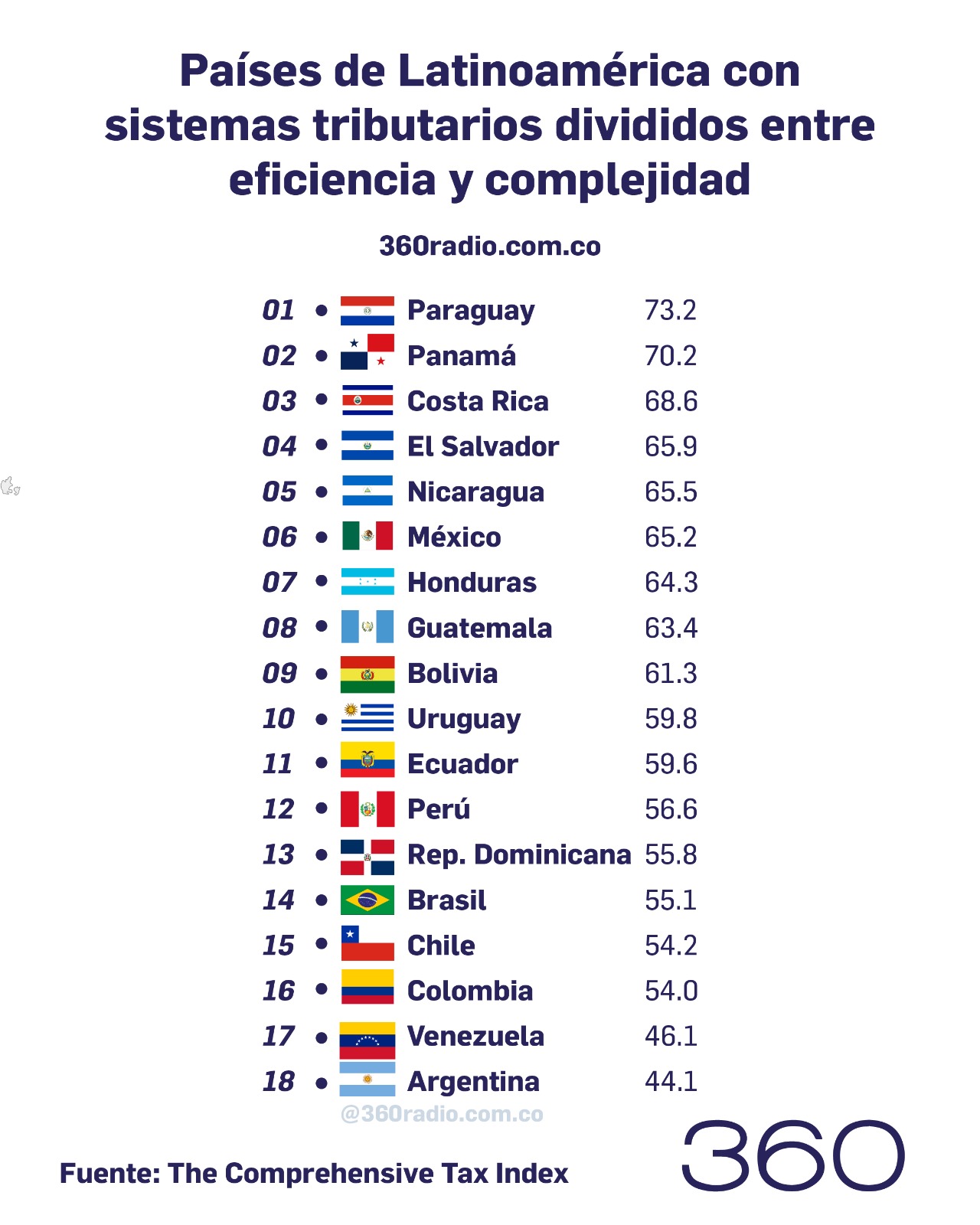 Países de Latinoamérica con los mejores sistemas tributarios 2 Países de Latinoamérica con los mejores sistemas tributarios