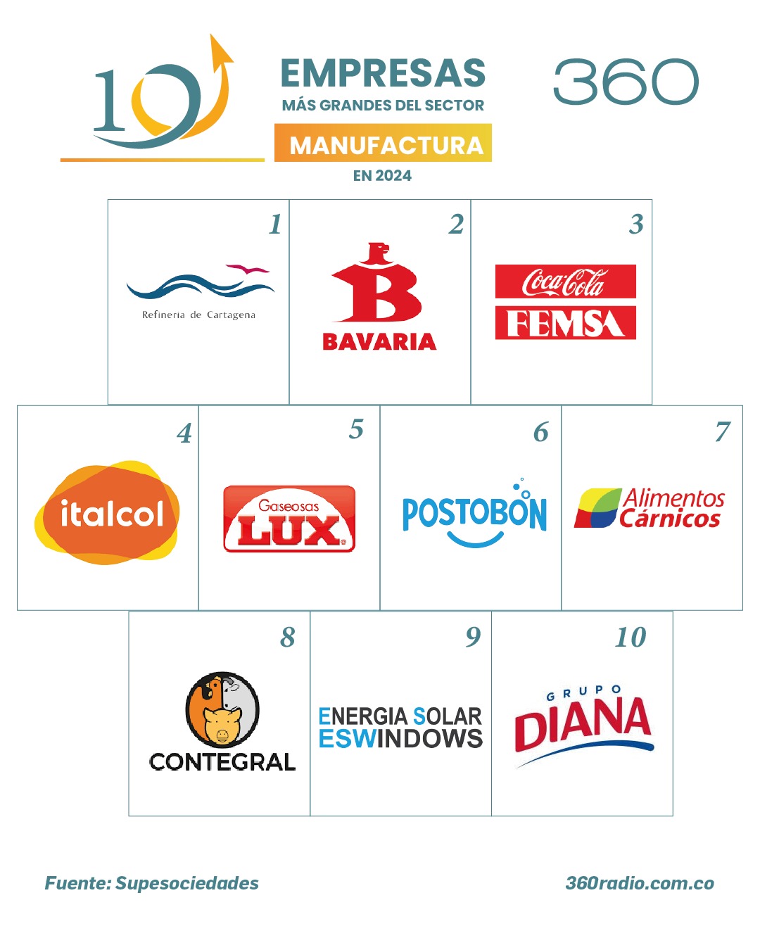 En gráfica: Top 10 de las empresas más grandes del sector manufacturero en Colombia 1 Refinería de Cartagena y Bavaria se consolidan como líderes en el sector manufacturero colombiano