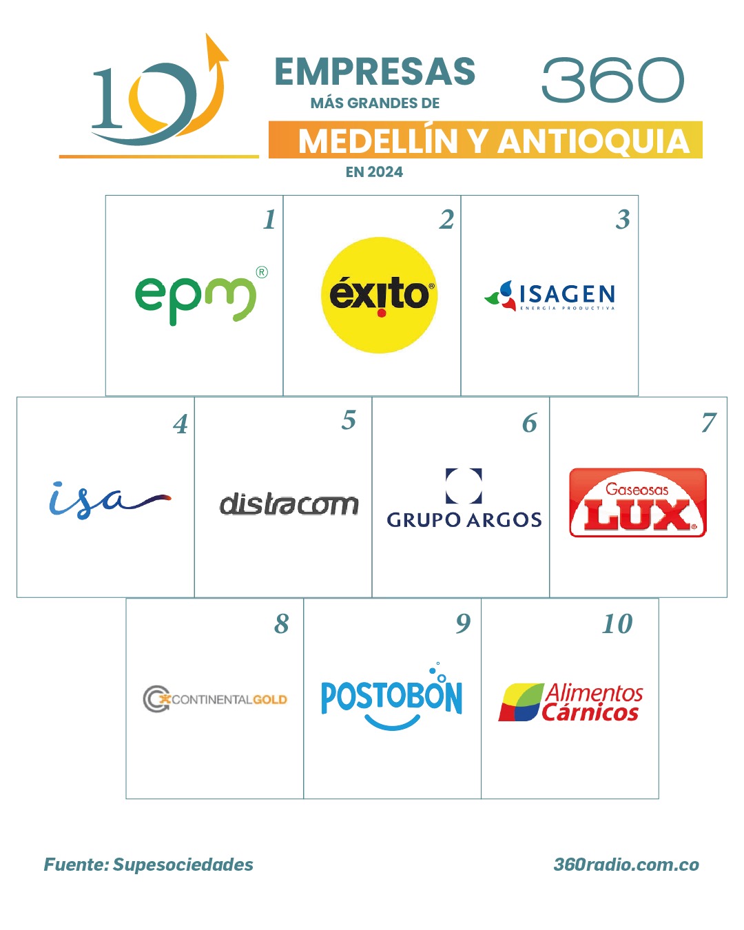 Listado de las 20 empresas más grandes de Medellín y Antioquia 1 Las empresas más grandes de Medellín y Antioquia según ingresos operacionales