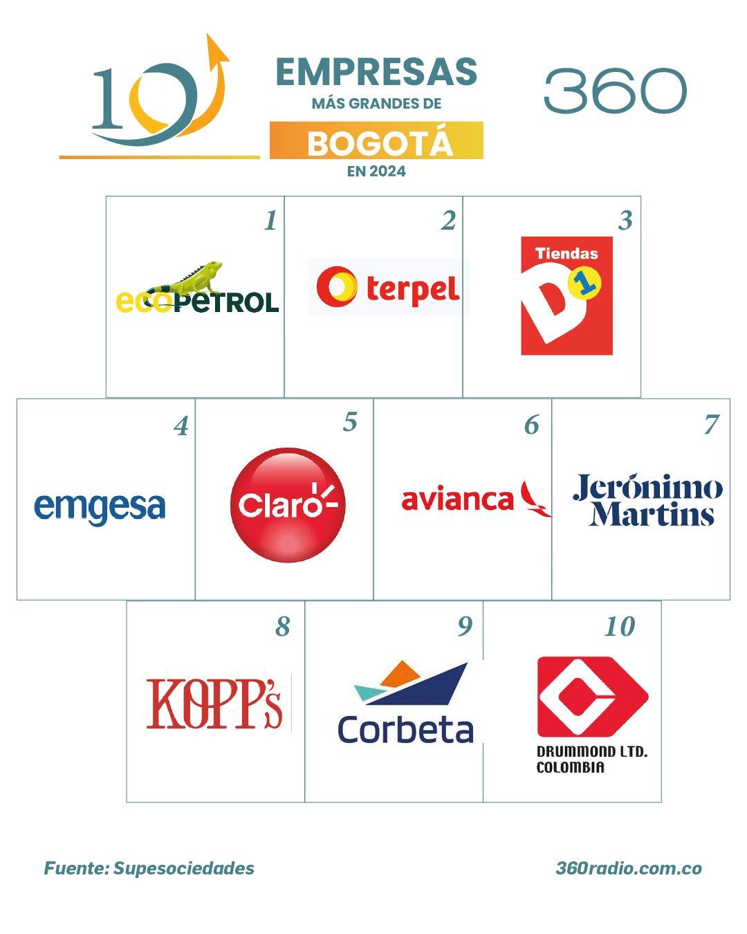 ¿Cuántas empresas aportan Bogotá, Medellín, Cali y otras regiones a las más 1000 más grandes? 2 Bogotá, Antioquia y Valle del Cauca concentran el poder empresarial en Colombia