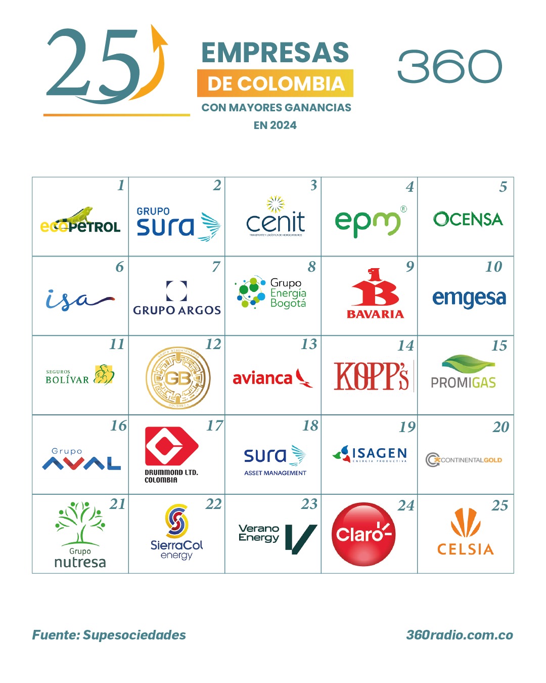 Ganancias de las 1000 empresas más grandes alcanzaron $90 billones: estas son las primeras 50 1 Ranking de las 50 empresas más grandes de Colombia en 2024 por ganancias: dominan energía, comercio y servicios