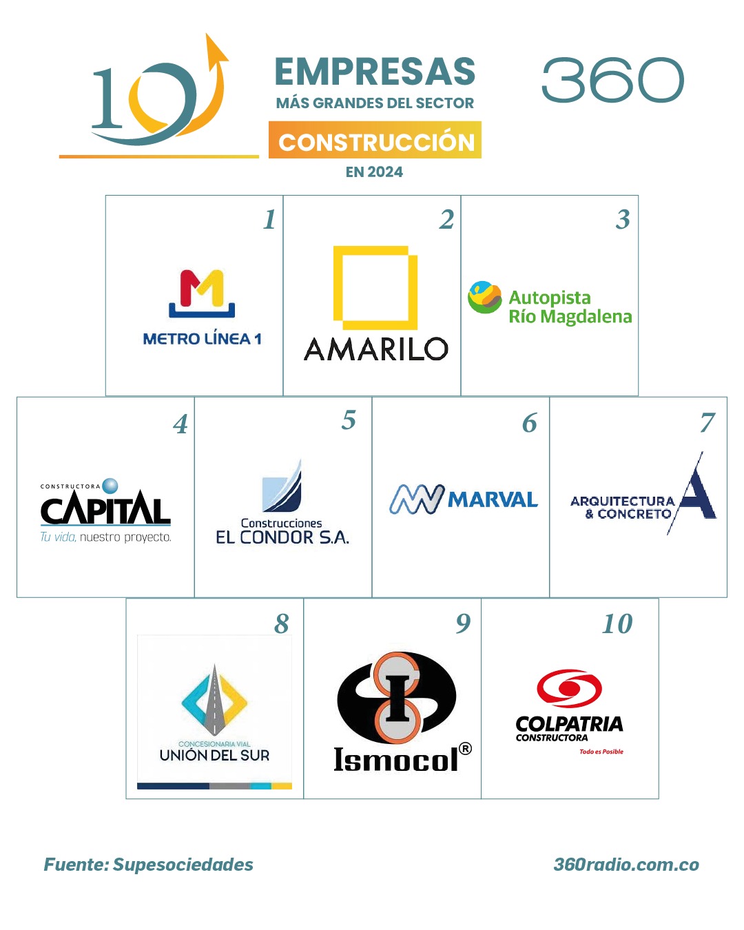 Las empresas que edifican el país: ranking del top 10 del sector de la construcción en Colombia 1 Empresas líderes del sector construcción en Colombia según Supersociedades
