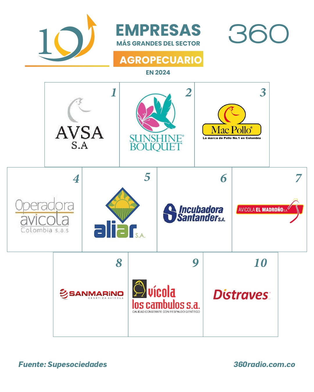 Las 10 empresas más grandes sector agropecuario en Colombia durante 2024 2 Empresas líderes del sector agropecuario en Colombia según ingresos operacionales en 2024