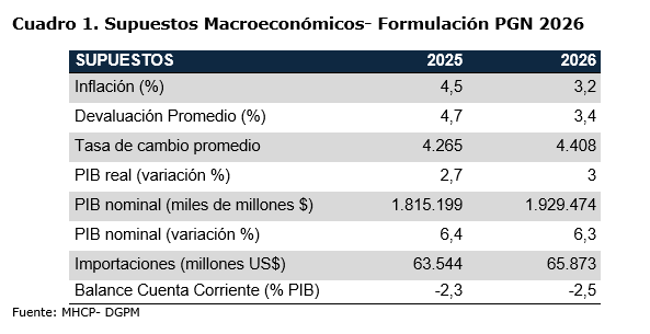 Gobierno radica Presupuesto General 2026 por $557 billones con enfoque social y fiscal