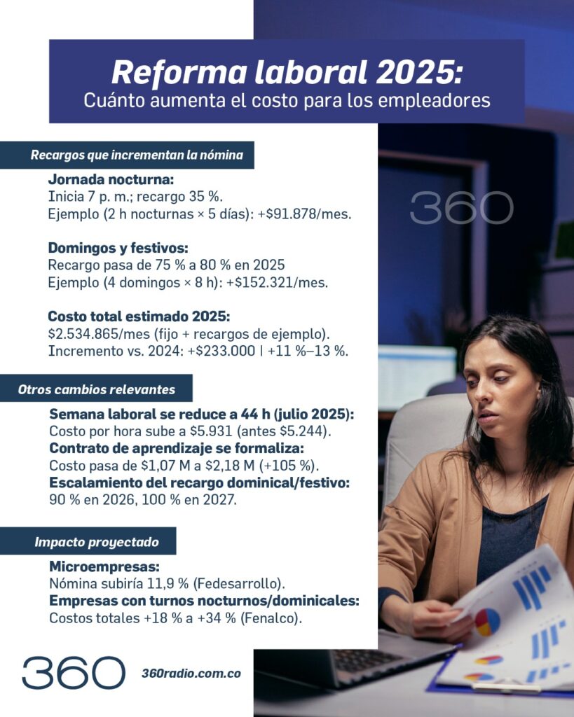 Reforma laboral 2025: cuánto aumenta el costo para los empleadores con ...